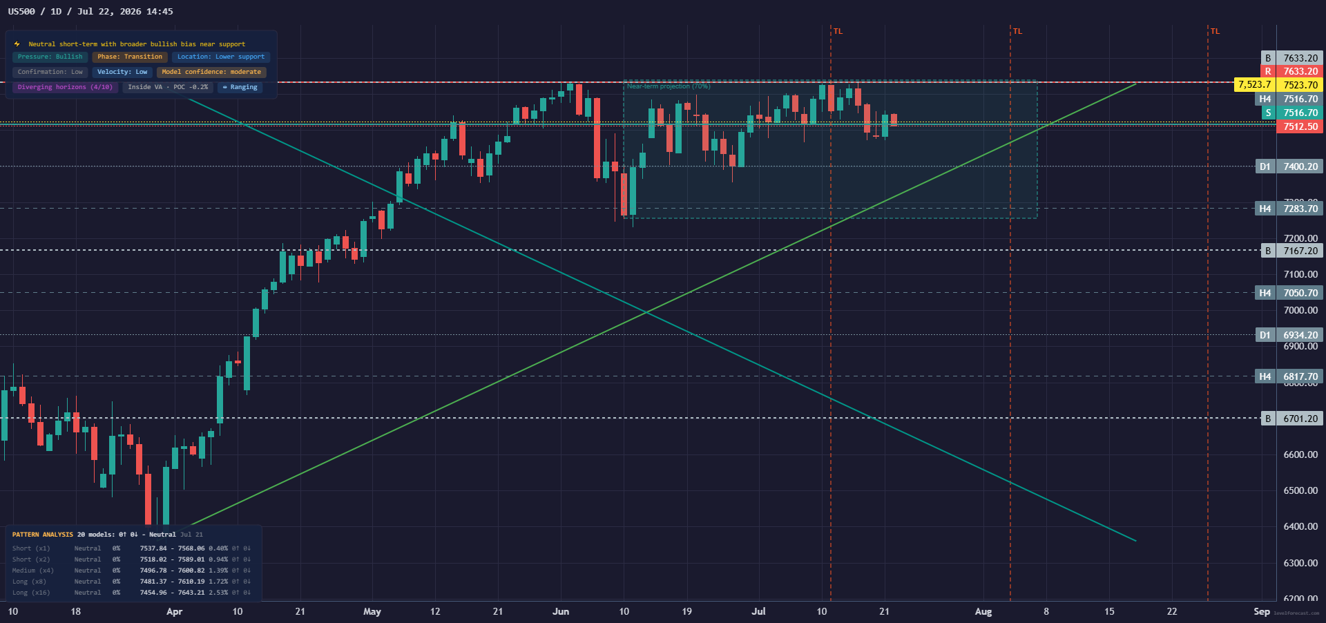 LevelForecast US 500 1D chart preview